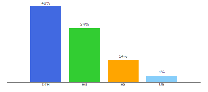 Top 10 Visitors Percentage By Countries for mobappcreator.com