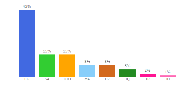 Top 10 Visitors Percentage By Countries for mobasatinfo.com