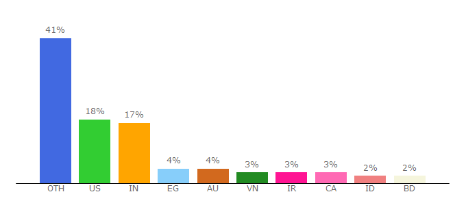 Top 10 Visitors Percentage By Countries for mobatek.net