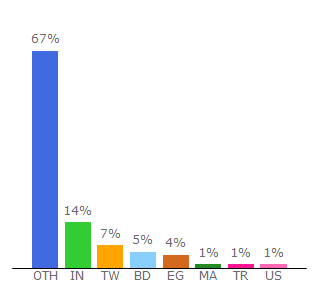 Top 10 Visitors Percentage By Countries for mobbin.design