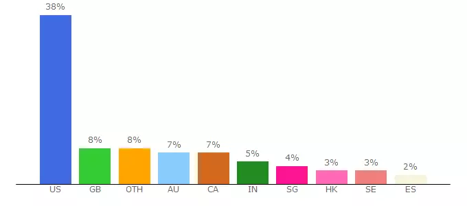 Top 10 Visitors Percentage By Countries for mobe.com