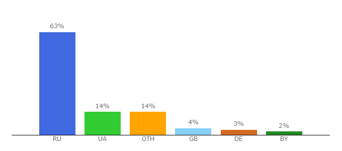 Top 10 Visitors Percentage By Countries for mobi-live.ru