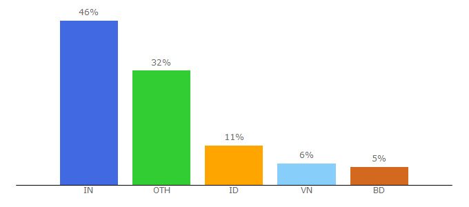 Top 10 Visitors Percentage By Countries for mobie.in