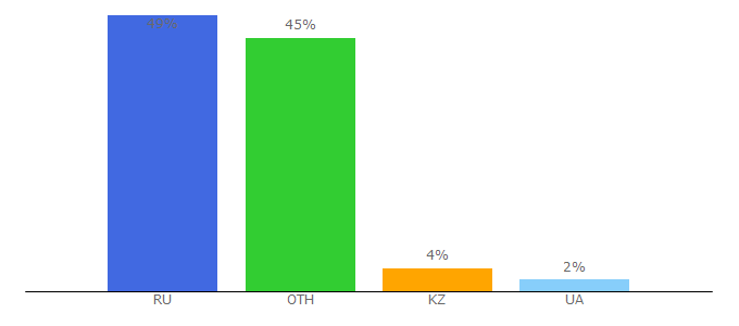 Top 10 Visitors Percentage By Countries for mobihobby.ru