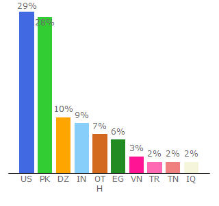 Top 10 Visitors Percentage By Countries for mobile-10.com