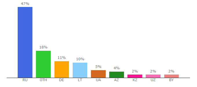 Top 10 Visitors Percentage By Countries for mobile-review.com