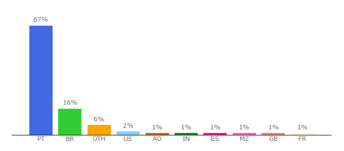 Top 10 Visitors Percentage By Countries for mobile.sapo.pt