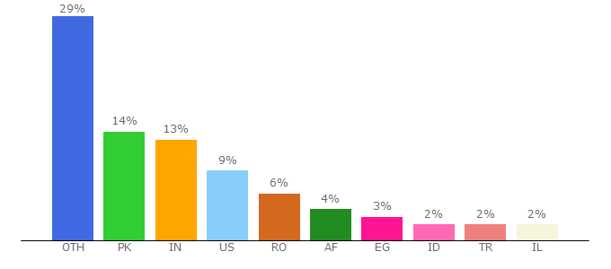 Top 10 Visitors Percentage By Countries for mobile.softpedia.com