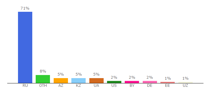 Top 10 Visitors Percentage By Countries for mobile.vesti.ru