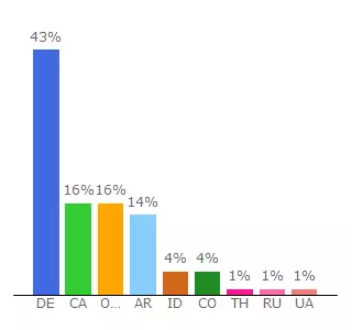 Top 10 Visitors Percentage By Countries for mobile3.gameassists.co.uk