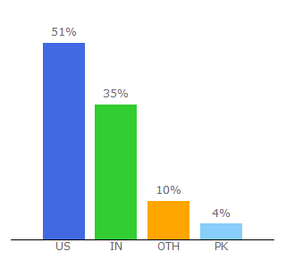 Top 10 Visitors Percentage By Countries for mobile9.com