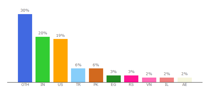 Top 10 Visitors Percentage By Countries for mobileaction.co