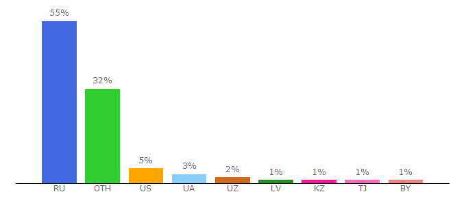 Top 10 Visitors Percentage By Countries for mobiledevice.ru