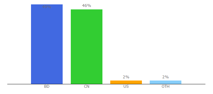 Top 10 Visitors Percentage By Countries for mobiledor.com