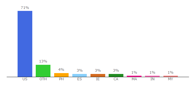 Top 10 Visitors Percentage By Countries for mobilegeographics.com