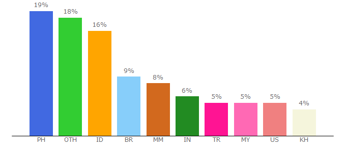 Top 10 Visitors Percentage By Countries for mobilelegends.com