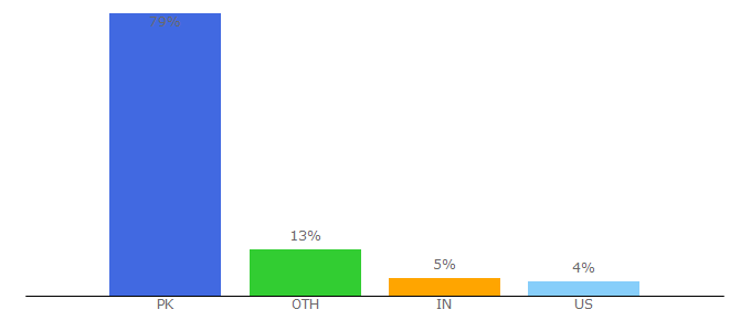 Top 10 Visitors Percentage By Countries for mobilemall.pk