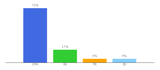 Top 10 Visitors Percentage By Countries for mobilepress.co.za