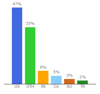 Top 10 Visitors Percentage By Countries for mobileread.com