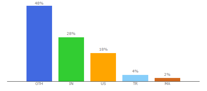 Top 10 Visitors Percentage By Countries for mobileroadie.com