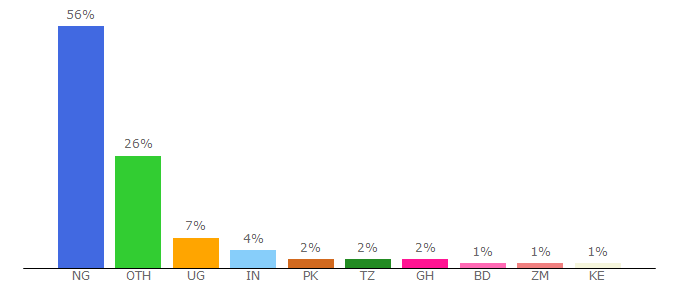 Top 10 Visitors Percentage By Countries for mobofree.com