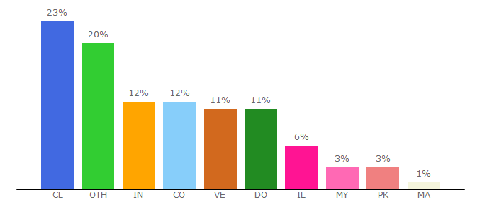 Top 10 Visitors Percentage By Countries for mobusi.com