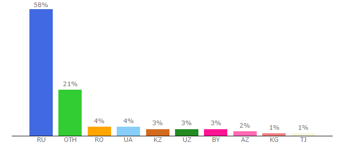 Top 10 Visitors Percentage By Countries for mockupdownload.ru