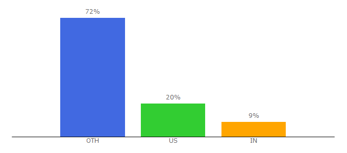 Top 10 Visitors Percentage By Countries for mockupeditor.com