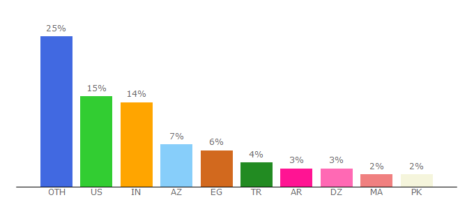 Top 10 Visitors Percentage By Countries for mockupworld.co