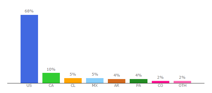 Top 10 Visitors Percentage By Countries for mocoe.com