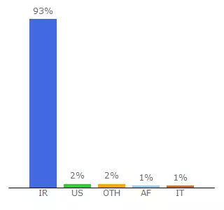 Top 10 Visitors Percentage By Countries for moda1560.lxb.ir