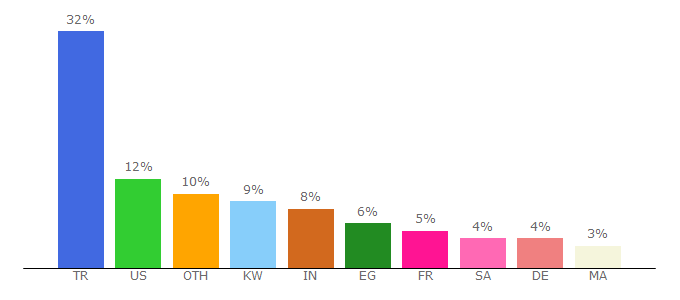 Top 10 Visitors Percentage By Countries for modanisa.com