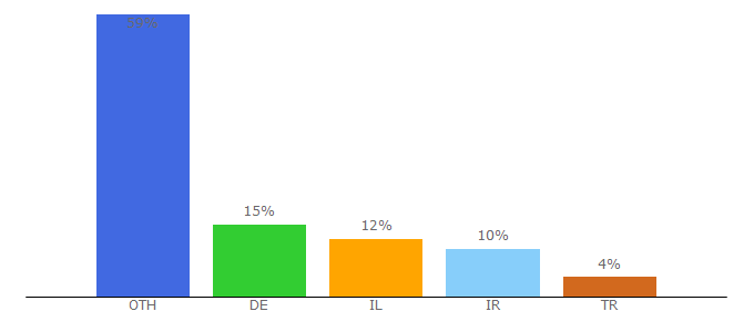 Top 10 Visitors Percentage By Countries for modbox.us