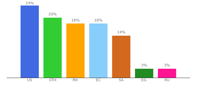 Top 10 Visitors Percentage By Countries for modd.io