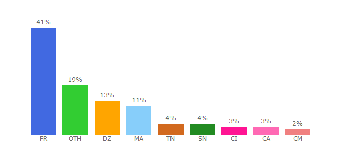 Top 10 Visitors Percentage By Countries for modeles-de-cv.com