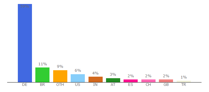 Top 10 Visitors Percentage By Countries for modellfabrik.iao.fraunhofer.de