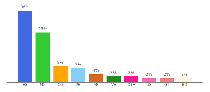 Top 10 Visitors Percentage By Countries for modelocontrato.net