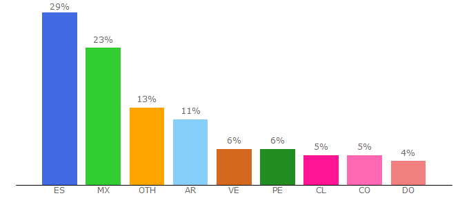 Top 10 Visitors Percentage By Countries for modelocurriculum.net