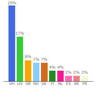 Top 10 Visitors Percentage By Countries for modernghana.com