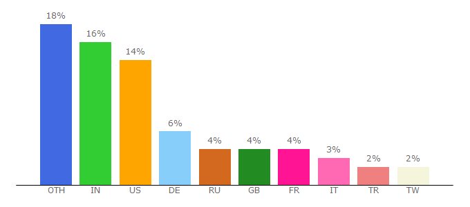 Top 10 Visitors Percentage By Countries for modernizr.com