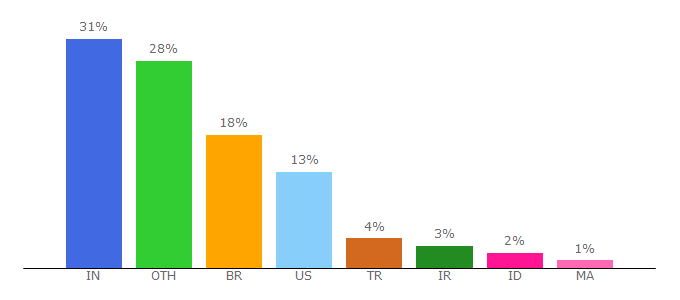 Top 10 Visitors Percentage By Countries for modernthemes.net