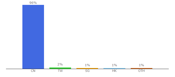 Top 10 Visitors Percentage By Countries for modian.com