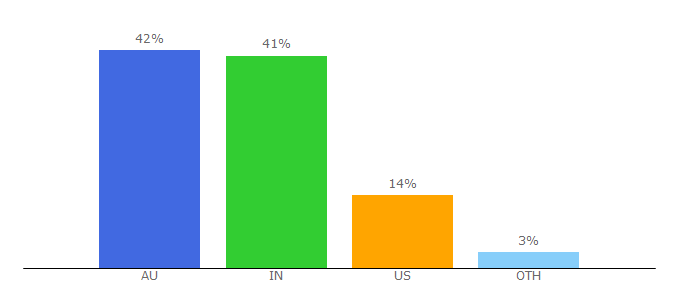 Top 10 Visitors Percentage By Countries for modibodi.com