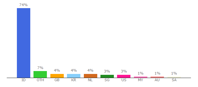 Top 10 Visitors Percentage By Countries for modifikasi.com