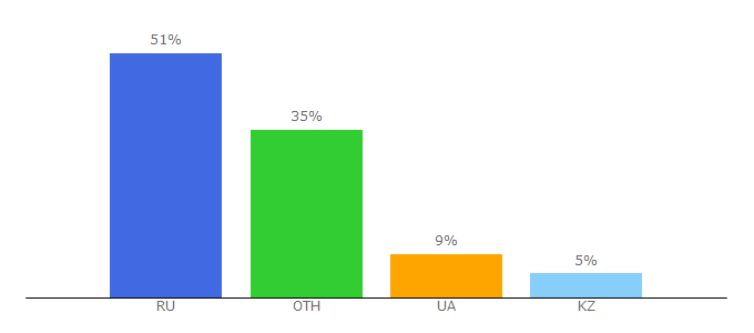 Top 10 Visitors Percentage By Countries for modmcpe.net