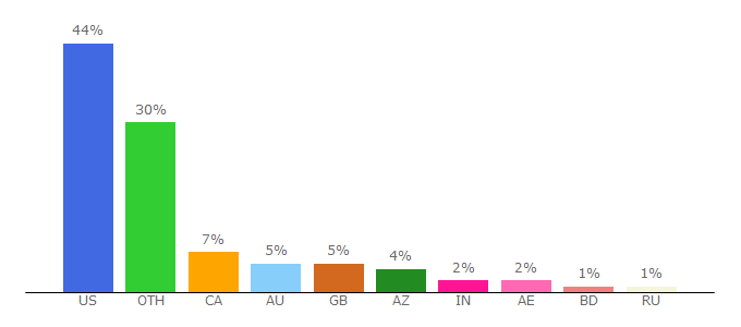 Top 10 Visitors Percentage By Countries for modmyi.com