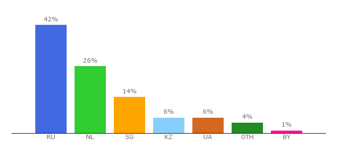 Top 10 Visitors Percentage By Countries for modsgaming.ru