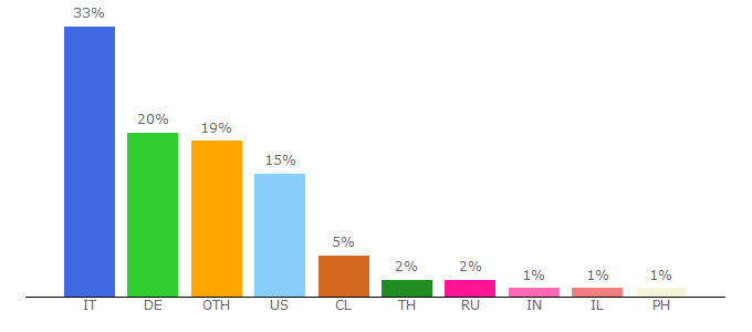 Top 10 Visitors Percentage By Countries for modthesims.info