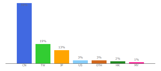 Top 10 Visitors Percentage By Countries for moegirl.org.cn