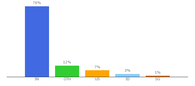 Top 10 Visitors Percentage By Countries for moengage.com